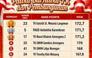 Ini Hasil Juara Lomba Pawai Carnaval TK dan Pembangunan Festival Kemerdekaan Kampung Presiden 2026 di Langowan Raya