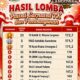 Ini Hasil Juara Lomba Pawai Carnaval TK dan Pembangunan Festival Kemerdekaan Kampung Presiden 2026 di Langowan Raya